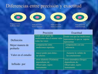 Diferencias entre precisión y exactitud
Precisión Exactitud
Definición
Grado con el que las
mediciones dan el mismo valor
todas las veces
Grado con que las mediciones
representan lo que se supone
representan
Mejor manera de
probarlo
comparación entre
mediciones repetidas
comparación con una
referencia
Valor en el estudio
mayor poder para detec-
tar efectos
Aumenta la validez de
las conclusiones
Influido por
error aleatorio (Varianza)
dependiente de:
Observador, sujeto
instrumento
error sistemático (Sesgo)
dependiente de:
Observador, sujeto
instrumento
buena precisión
mala exactitud
mala precisión
buena exactitud
buena precisión
buena exactitud
mala precisión
mala exactitud
 