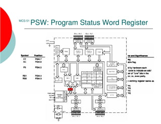 MCS-51
PSW: Program Status Word Register
 