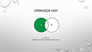 OPERADOR NOT
A NOT B
trabajos que incluyan bullying pero no acoso
 