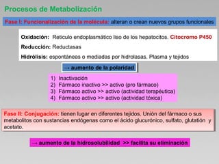 Procesos de Metabolización
Fase I: Funcionalización de la molécula: alteran o crean nuevos grupos funcionales
Oxidación: Reticulo endoplasmático liso de los hepatocitos. Citocromo P450
Reducción: Reductasas
Hidrólisis: espontáneas o mediadas por hidrolasas. Plasma y tejidos
→ aumento de la polaridad→ aumento de la polaridad
1) Inactivación
2) Fármaco inactivo >> activo (pro fármaco)
3) Fármaco activo >> activo (actividad terapéutica)
4) Fármaco activo >> activo (actividad tóxica)
Fase II: Conjugación: tienen lugar en diferentes tejidos. Unión del fármaco o sus
metabolitos con sustancias endógenas como el ácido glucurónico, sulfato, glutatión y
acetato.
Fase II: Conjugación: tienen lugar en diferentes tejidos. Unión del fármaco o sus
metabolitos con sustancias endógenas como el ácido glucurónico, sulfato, glutatión y
acetato.
→ aumento de la hidrosolubilidad >> facilita su eliminación
 