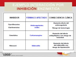 EJEMPLO INTERACCIÓN POR
INHIBICIÓN ENZIMÁTICA
 