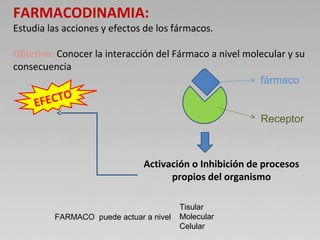 FARMACODINAMIA:
Estudia las acciones y efectos de los fármacos.
Objetivo: Conocer la interacción del Fármaco a nivel molecular y su
consecuencia
EFECTO
fármaco
Receptor
Activación o Inhibición de procesos
propios del organismo
FARMACO puede actuar a nivel
Tisular
Molecular
Celular
 