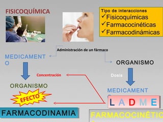 Administración de un fármaco
MEDICAMENT
O
ORGANISMO
ORGANISMO
MEDICAMENT
O
Concentración
EFECTO
L A D M EL A D M E
FARMACODINAMIAFARMACODINAMIA FARMACOCINÉTICFARMACOCINÉTIC
Dosis
FISICOQUÍMICA Tipo de interacciones
Fisicoquímicas
Farmacocinéticas
Farmacodinámicas
 