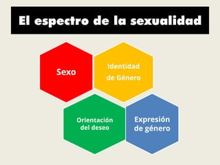 El espectro de la sexualidad
Identidad
de Género
Sexo
Orientación
del deseo
Expresión
de género
 