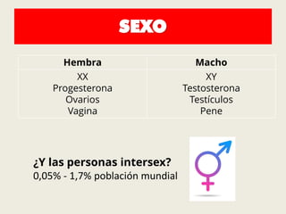 SEXO
Hembra Macho
XX
Progesterona
Ovarios
Vagina
XY
Testosterona
Testículos
Pene
¿Y las personas intersex?
0,05% - 1,7% población mundial
 