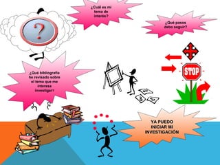 ¿Cuál es mi
tema de
interés?
¿Qué pasos
debo seguir?

¿Qué bibliografía
he revisado sobre
el tema que me
interesa
investigar?

YA PUEDO
INICIAR MI
INVESTIGACIÓN

 