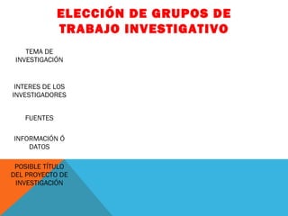 ELECCIÓN DE GRUPOS DE
TRABAJO INVESTIGATIVO
TEMA DE
INVESTIGACIÓN

INTERES DE LOS
INVESTIGADORES
FUENTES
INFORMACIÓN Ó
DATOS
POSIBLE TÍTULO
DEL PROYECTO DE
INVESTIGACIÓN

 