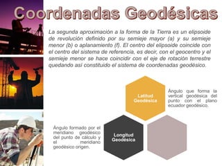 La segunda aproximación a la forma de la Tierra es un elipsoide
de revolución definido por su semieje mayor (a) y su semieje
menor (b) o aplanamiento (f). El centro del elipsoide coincide con
el centro del sistema de referencia, es decir, con el geocentro y el
semieje menor se hace coincidir con el eje de rotación terrestre
quedando así constituido el sistema de coordenadas geodésico.
Latitud
Geodésica
Ángulo que forma la
vertical geodésica del
punto con el plano
ecuador geodésico.
Longitud
Geodésica
Ángulo formado por el
meridiano geodésico
del punto de cálculo y
el meridiano
geodésico origen.
 