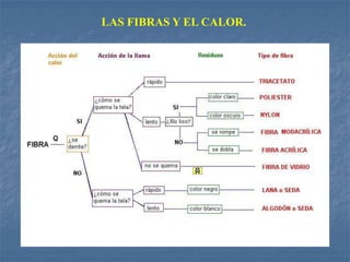 LAS FIBRAS Y EL CALOR.
 