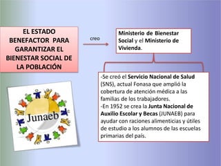 EL ESTADO
BENEFACTOR PARA
GARANTIZAR EL
BIENESTAR SOCIAL DE
LA POBLACIÓN
Ministerio de Bienestar
Social y el Ministerio de
Vivienda.
creo
-Se creó el Servicio Nacional de Salud
(SNS), actual Fonasa que amplió la
cobertura de atención médica a las
familias de los trabajadores.
-En 1952 se crea la Junta Nacional de
Auxilio Escolar y Becas (JUNAEB) para
ayudar con raciones alimenticias y útiles
de estudio a los alumnos de las escuelas
primarias del país.
 