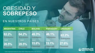 ARGENTINA
62.2%
Sobrepeso
26.5%
Obesidad
BOLIVIA
49.3%
Sobrepeso
CHILE
64.2%
Sobrepeso
28.5%
Obesidad
PARAGUAY
46.1%
Sobrepeso
URUGUAY
63.2%
Sobrepeso
15.8%
Obesidad
15.1%
Obesidad
27.6%
Obesidad
OBESIDAD Y
SOBREPESO
EN NUESTROS PAÍSES
Fuente: Organización Mundial de la Salud (WHO)- Perfiles Países 2016, en http://www.who.int
 
