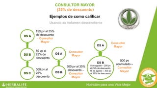 CONSULTOR MAYOR
(35% de descuento)
Ejemplos de como calificar
300 pv al
25%
descuento
50 vp al
25% de
descuento
150 pv al 35%
de descuento
– Consultor
Mayor
Usando su volumen descendiente
DS В
DS А
Consultor
Mayor
500 pv al 35%
descuento –
Consultor
Mayor
DS В
8 de agosto – 200 pv
al 25% de descuento.
15 de agosto – 300 pv
al 35% de descuento
DS А
500 pv
acumulado –
Consultor
Mayor
Consultor
Mayor
 