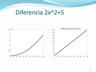 37
Diferencia 2x^2+5
0 10 20 30 40 50 60 70 80 90 100
0
0.5
1
1.5
2
2.5
x 10
4
0 10 20 30 40 50 60 70 80 90 100
0
20
40
60
80
100
120
140
160
180
200
Diferencia primer orden 2x2
+5
 