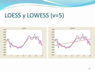 46
LOESS y LOWESS (v=5)
5 10 15 20 25 30
2000
2500
3000
3500
4000
4500
5000
5500
6000
6500
7000
LOESS
5 10 15 20 25 30
2000
2500
3000
3500
4000
4500
5000
5500
6000
6500
7000
LOWESS
 