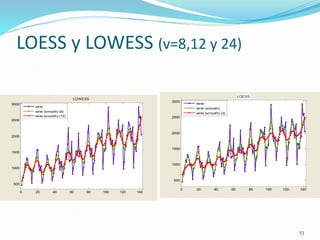 53
LOESS y LOWESS (v=8,12 y 24)
0 20 40 60 80 100 120 140
500
1000
1500
2000
2500
3000
LOWESS
wine
wine (smooth) (8)
wine (smooth) (12)
0 20 40 60 80 100 120 140
500
1000
1500
2000
2500
3000
LOESS
wine
wine (smooth)
wine (smooth) (2)
 