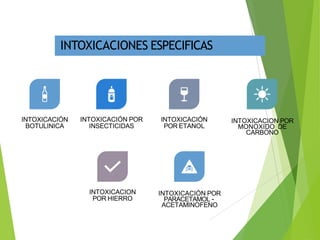 INTOXICACIONES ESPECIFICAS
INTOXICACIÓN
BOTULINICA
INTOXICACIÓN POR
INSECTICIDAS
INTOXICACIÓN
POR ETANOL
INTOXICACION POR
MONOXIDO DE
CARBONO
INTOXICACION
POR HIERRO
INTOXICACIÓN POR
PARACETAMOL –
ACETAMINOFENO
 