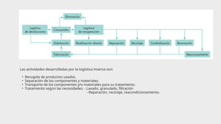 Las actividades desarrolladas por la logística inversa son:
• Recogida de productos usados.
• Separación de los componentes y materiales.
• Transporte de los componentes y/o materiales para su tratamiento.
• Tratamiento según las necesidades: - Lavado, granulado, filtración
- Reparación, reciclaje, reacondicionamiento.
 