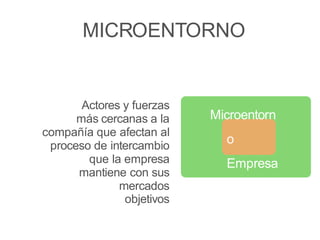 Actores y fuerzas
más cercanas a la
compañía que afectan al
proceso de intercambio
que la empresa
mantiene con sus
mercados
objetivos
Microentorn
o
Empresa
MICROENTORNO
 