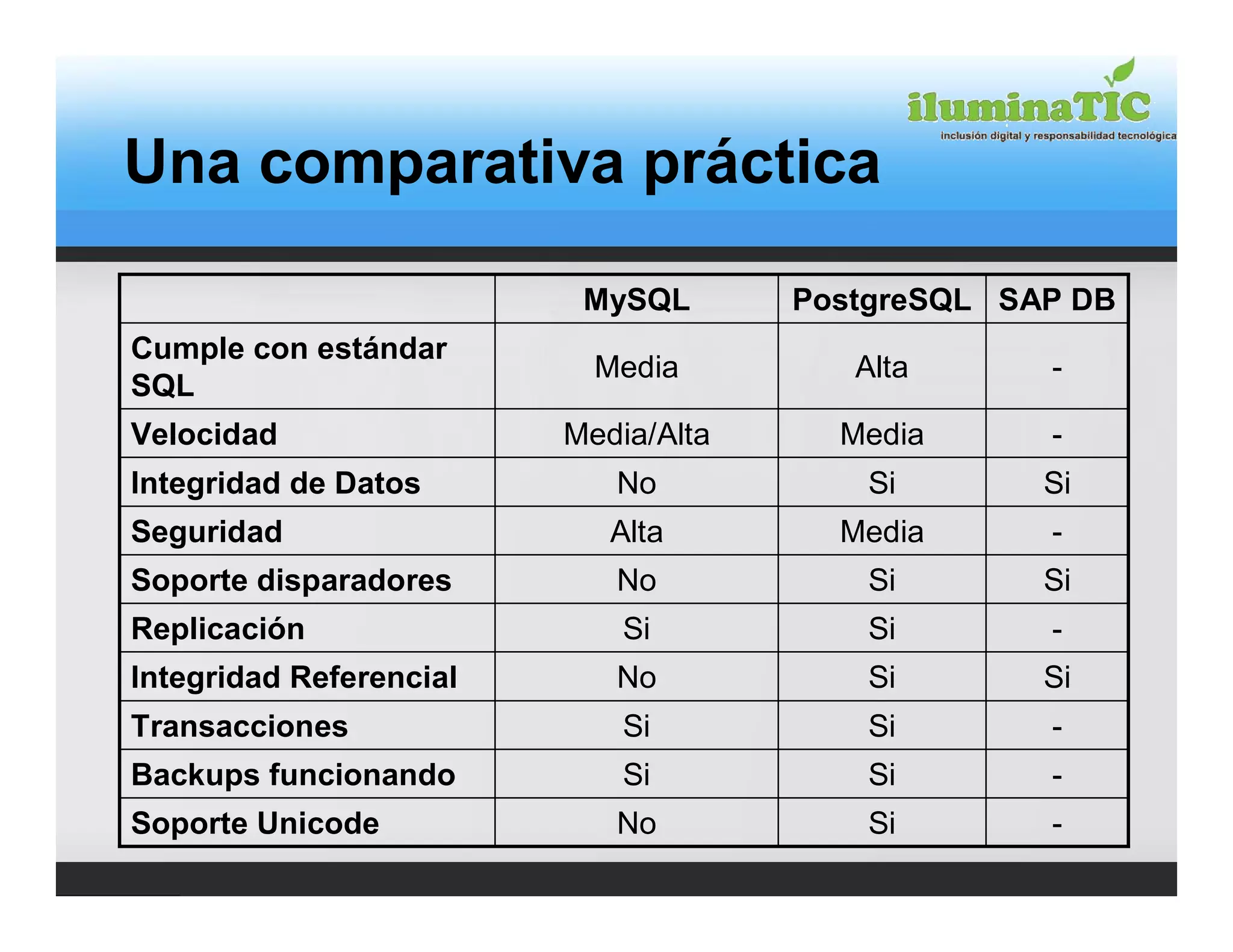 Una comparativa práctica

                          MySQL       PostgreSQL SAP DB
Cumple con estándar
                           Media         Alta      -
SQL
Velocidad                Media/Alta     Media      -
Integridad de Datos         No            Si       Si
Seguridad                   Alta        Media      -
Soporte disparadores        No            Si       Si
Replicación                  Si           Si       -
Integridad Referencial      No            Si       Si
Transacciones                Si           Si       -
Backups funcionando          Si           Si       -
Soporte Unicode             No            Si       -
 