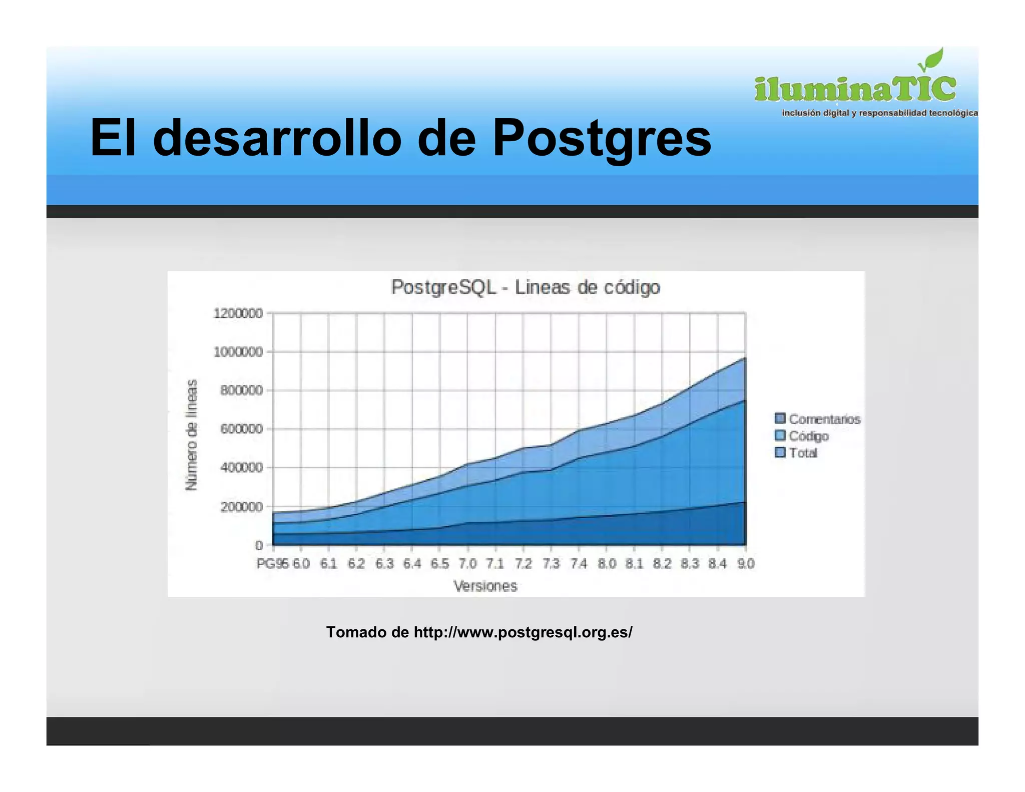 El desarrollo de Postgres




         Tomado de http://www.postgresql.org.es/
 