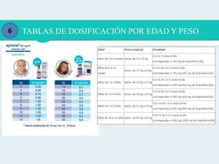6 TABLAS DE DOSIFICACIÓN POR EDAD Y PESO
 