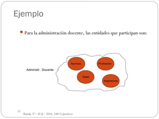 15
Ejemplo
Para la administración docente, las entidades que participan son:
Administr. Docente
Profesores
Asignaturas
Alumnos
Salas
Randy V² - II Q – 2016, 100 % positivo
 