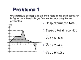 Problema 1
Una partícula se desplaza en línea recta como se muestra en
la figura. Analizando la gráfica, conteste las siguientes
preguntas
                              Desplazamiento total

                              Espacio total recorrido

                              Vp de 5 -6 s

                              Vp de 2 -4 s

                              Vp de 9 -10 s
 