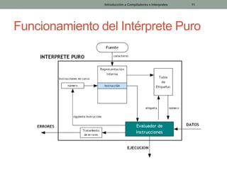 Introducción a Compiladores e Interpretes

11

Funcionamiento del Intérprete Puro

 