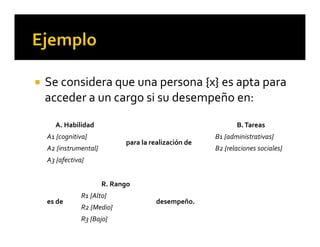  Se considera que una persona {x} es apta para 
acceder a un cargo si su desempeño en:
A. Habilidad
para la realización de
B. Tareas
A1 {cognitiva} B1 {administrativas}
A2 {instrumental} B2 {relaciones sociales}
A3 {afectiva}
es de
R. Rango
desempeño.
R1 {Alto}
R2 {Medio}
R3 {Bajo}
 