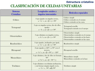 Estructura cristalina
CLASIFICACIÓN DE CELDAS UNITARIAS
  Sistema             Longitudes axiales y
                                                                   Retículos espaciales
 Cristalino           ángulos interaxiales
                                                            Cúbico simple
                  3 ejes iguales en ángulos rectos,
  Cúbico              a = b = c, a = b = g = 90º
                                                            Cúbico centrado en el cuerpo
                                                            Cúbico centrado en las caras
                3 ejes en ángulos rectos, dos de ellos
                                                            Tetragonal sencillo
 Tetragonal                     iguales
                                                            Tetragonal centrado en el cuerpo
                       a = b c, a = b = g = 90º
                                                            Ortorrómbico simple
                 3 ejes distintos en ángulos rectos,        Ortorrómbico centrado en el cuerpo
Ortorrómbico          a b ? c, a = b = g = 90º              Ortorrómbico centrado en las bases
                                                            Ortorrómbico centrado en las caras
                 3 ejes iguales, inclinados por igual,
Romboédrico           a = b = c, a = b = g ? 90º
                                                            Romboédrico simple

                 2 ejes iguales a 120º y a 90º con el
 Hexagonal                     tercero,                     Hexagonal sencillo
                   a = b ? c, a = b = 90º, g = 120º
               3 ejes distintos, dos de ellos no forman
                                                            Monoclínico simple
Monoclínico                       90º
                                                            Monoclínico centrado en la base
                       a ? b ? c, a = b = 90º ? g

               3 ejes distintos con distinta inclinación,
 Triclínico       y sin formar ningún ángulo recto,         Triclínico simple
                        a ≠ b ≠ c, 90º, abg 90º
 
