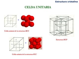 Estructura cristalina

                            CELDA UNITARIA



                   ≈



Celda unitaria de la estructura BCC



                                                Estructura HCP
                             ≈




          Celda unitaria de la estructura FCC
 