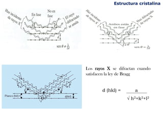Estructura cristalina




Los rayos X se difractan cuando
satisfacen la ley de Bragg


       d (hkl) =       a
                   √ h2+k2+l2
 