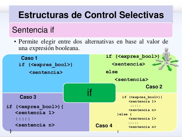 Resultado de imagen para for estructuras de control mapa conceptual