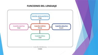 FUNCIONES DEL LENGUAJE
 