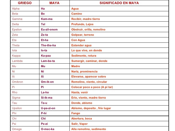 20 Palabras En Maya Y Su Significado