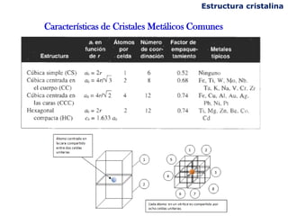 Estructura cristalina
Características de Cristales Metálicos Comunes
 