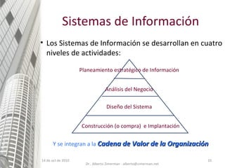 Sistemas de Información 14 de oct de 2010 Los Sistemas de Información se desarrollan en cuatro niveles de actividades: Construcción (o compra)  e Implantación Análisis del Negocio Diseño del Sistema Planeamiento estratégico de Información Y se integran a la  Cadena de Valor de la Organización Dr.. Alberto Zimerman - alberto@zimerman.net 