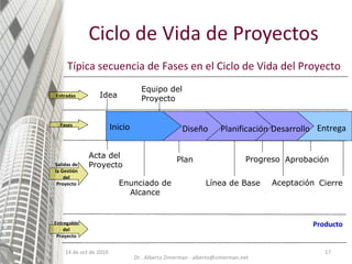 Ciclo de Vida de Proyectos 14 de oct de 2010 Idea Equipo del Proyecto Acta del Proyecto Enunciado de Alcance Plan Línea de Base Progreso Aceptación Aprobación Cierre Entradas Fases Salidas de la Gestión del Proyecto Producto Típica secuencia de Fases en el Ciclo de Vida del Proyecto Inicio Diseño Planificación Desarrollo Entrega Entregable del Proyecto Dr.. Alberto Zimerman - alberto@zimerman.net 