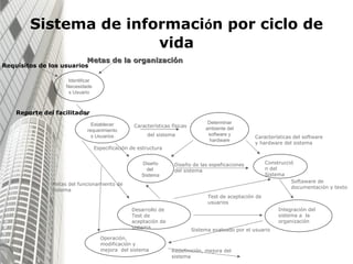 Sistema de informaci ó n por ciclo de vida Identificar Necesidades Usuario Metas de la organización Requisitos de los usuarios Características físicas  del sistema Establecer requerimientos Usuarios Determinar ambiente del software y hardware Diseño del  Sistema Reporte del facilitador Especificación de estructura Construcción del Sistema Diseño de las espeficaciones del sistema Características del software y hardware del sistema Integración del sistema a  la organización Desarrollo de Test de aceptación de sistema Test de aceptación de usuarios Softaware de documentación y texto Operación, modificación y mejora  del sistema Metas del funcionamiento de sistema Redefinición, mejora del sistema  Sistema evaluado por el usuario 