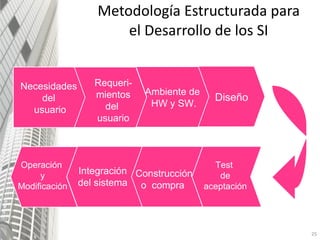 Metodología Estructurada para el Desarrollo de los SI Necesidades  del  usuario Ambiente de  HW y SW. Diseño Test  de aceptación Construcción o  compra  Integración  del sistema Operación  y Modificación Requeri-mientos del  usuario 