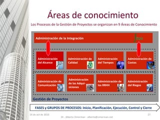 Áreas de conocimiento 14 de oct de 2010 Gestión de Proyectos Administración de la Integración Administración del Alcance Administración de Calidad Administración del Tiempos Administración de Costos Administración de Comunicación Administración de las Adqui- siciones Administración de los RRHH Administración del Riegos FASES y GRUPOS DE PROCESOS: Inicio, Planificación, Ejecución, Control y Cierre Los Procesos de la Gestión de Proyectos se organizan en 9 Áreas de Conocimiento Dr.. Alberto Zimerman - alberto@zimerman.net 