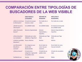 COMPARACIÓN ENTRE TIPOLOGÍAS DE
BUSCADORES DE LA WEB VISIBLE
DIRECTORIOS O
CATEGORÍAS
MOTORES DE
BÚSQUEDA
META/ MULTI
BUSCADORES
¿Cómo se construye
la información?
A través de un grupo
humano o robot
Por medio de un
robot
Por medio de un robot
¿Dónde buscan la
información?
En la WWW Visible En la WWW Visible En motores de búsqueda
de la WWW Visible
¿Qué información
buscan?
General y Especializada General,
Especializada y
Específica
General, Especializada y
Específica
¿Cómo devuelven
sus resultados?
Ordenados por orden
alfabético o Page Rank
Ordenados por Page
Rank
Ordenados por Page
Rank
¿Cuántos resultados
devuelven?
Pocos o Muchos Muchos Muchos
¿La información
devuelta es
correcta?
Sí, en algunos casos
puede estar
desactualizada
No en todos los
casos, hay que
evaluarla
No en todos los casos,
hay que evaluarla
¿Cómo se busca? A través de las
categorías o ingresando
una palabra clave
A través de una
palabra clave
A través de una palabra
clave
Facilidad de uso Sencilla Compleja Media
 