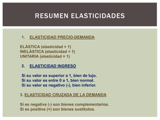 RESUMEN ELASTICIDADES

1.   ELASTICIDAD PRECIO-DEMANDA

ELÁSTICA (elasticidad > 1)
INELÁSTICA (elasticidad < 1)
UNITARIA (elasticidad = 1)

2.   ELASTICIDAD INGRESO

Si su valor es superior a 1, bien de lujo.
Si su valor es entre 0 a 1, bien normal.
Si su valor es negativo (-), bien inferior.

3. ELASTICIDAD CRUZADA DE LA DEMANDA

Si es negativa (-) son bienes complementarios.
Si es positiva (+) son bienes sustitutos.
 