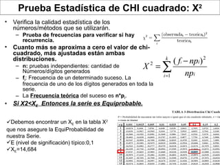 Prueba Estadística de CHI cuadrado: X 2 Verifica la calidad estadística de los números/métodos que se utilizarán. Prueba de frecuencias para verificar si hay recurrencia. Cuanto más se aproxima a cero el valor de chi-cuadrado, más ajustadas están ambas distribuciones. n:  pruebas independientes: cantidad de Números/dígitos generados f i : Frecuencia de un determinado suceso. La frecuencia de uno de los dígitos generados en toda la serie. La  Frecuencia teórica  del suceso es  n*p i . Si X2<X E   Entonces la serie es Equiprobable. Debemos encontrar un X E  en la tabla X 2  que nos asegure la EquiProbabilidad de nuestra Serie.  E (nivel de significación) típico:0,1 X E =14,684 