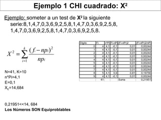 Ejemplo 1 CHI cuadrado: X 2 Ejemplo:  someter a un test de  X 2  la siguiente serie: 8,1,4,7,0,3,6,9,2,5,8,1,4,7,0,3,6,9,2,5,8, 1,4,7,0,3,6,9,2,5,8,1,4,7,0,3,6,9,2,5,8. N=41, K=10 n*Pi=4,1 E=0,1 X E =14,684 0,21951<<14, 684  Los Números SON Equiproblables 