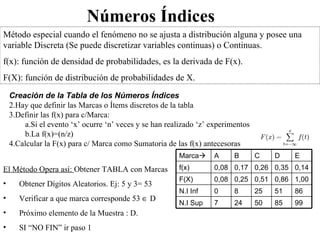 Método especial cuando el fenómeno no se ajusta a distribución alguna y posee una variable Discreta (Se puede discretizar variables continuas) o Continuas. f(x): función de densidad de probabilidades, es la derivada de F(x). F(X): función de distribución de probabilidades de X.  El Método Opera así:  Obtener TABLA con Marcas Obtener Dígitos Aleatorios. Ej: 5 y 3= 53 Verificar a que marca corresponde 53    D Próximo elemento de la Muestra : D. SI “NO FIN” ir paso 1 Números Índices Creación de la Tabla de los Números Índices Hay que definir las Marcas o Ítems discretos de la tabla Definir las f(x) para c/Marca: Si el evento ‘x’ ocurre ‘n’ veces y se han realizado ‘z’ experimentos La f(x)=(n/z) Calcular la F(x) para c/ Marca como Sumatoria de las f(x) antecesoras 99 85 50 24 7 N.I Sup 86 51 25 8 0 N.I Inf 1,00 0,86 0,51 0,25 0,08 F(X) 0,14 0,35 0,26 0,17 0,08 f(x) E D C B A Marca    