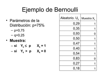Ejemplo de Bernoulli Parámetros de la Distribución: p=75% p=0,75  q=0,25  Muestra: si  Y k      p  X k  = 1  si  Y k  >  p   X k  = 0  1 0,18 1 0,27 0 0,83 1 0,54 1 0,40 1 0,47 1 0,50 0 0,93 1 0,35 1 0,29 Muestra X k Aleatorio. U k 