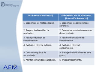 WEB (Formación Virtual) APROXIMACIÓN TRADICIONAL
(Formación Presencial)
1. Especificar las metas a seguir. 1. Especificar los contenidos a
aprender.
2. Aceptar la diversidad de
productos.
2. Demandar resultados comunes
de aprendizaje.
3. Pedir producción de
conocimientos.
3. Pedir comunicación del
conocimiento.
4. Evaluar el nivel de la tarea. 4. Evaluar el nivel del
conocimiento.
5. Construir equipos de
aprendizaje.
5. Trabajar individualmente y en
grupo.
6. Alentar comunidades globales. 6. Trabajar localmente.
 
