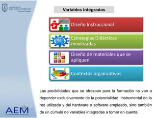 Las posibilidades que se ofrezcan para la formación no van a
depender exclusivamente de la potencialidad instrumental de la
red utilizada y del hardware o software empleado, sino también
de un cúmulo de variables integradas a tomar en cuenta.
Diseño Instruccional
Estrategias Didácticas
movilizadas
Diseño de materiales que se
apliquen
Contextos organizativos
Variables integradas
 