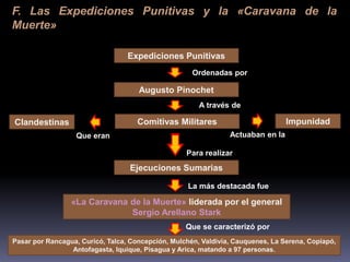 F. Las Expediciones Punitivas y la «Caravana de la 
Muerte» 
Expediciones Punitivas 
Ordenadas por 
Augusto Pinochet 
A través de 
Clandestinas Comitivas Militares 
Impunidad 
Que eran Actuaban en la 
Para realizar 
Ejecuciones Sumarias 
La más destacada fue 
«La Caravana de la Muerte» liderada por el general 
Sergio Arellano Stark 
Que se caracterizó por 
Pasar por Rancagua, Curicó, Talca, Concepción, Mulchén, Valdivia, Cauquenes, La Serena, Copiapó, 
Antofagasta, Iquique, Pisagua y Arica, matando a 97 personas. 
 